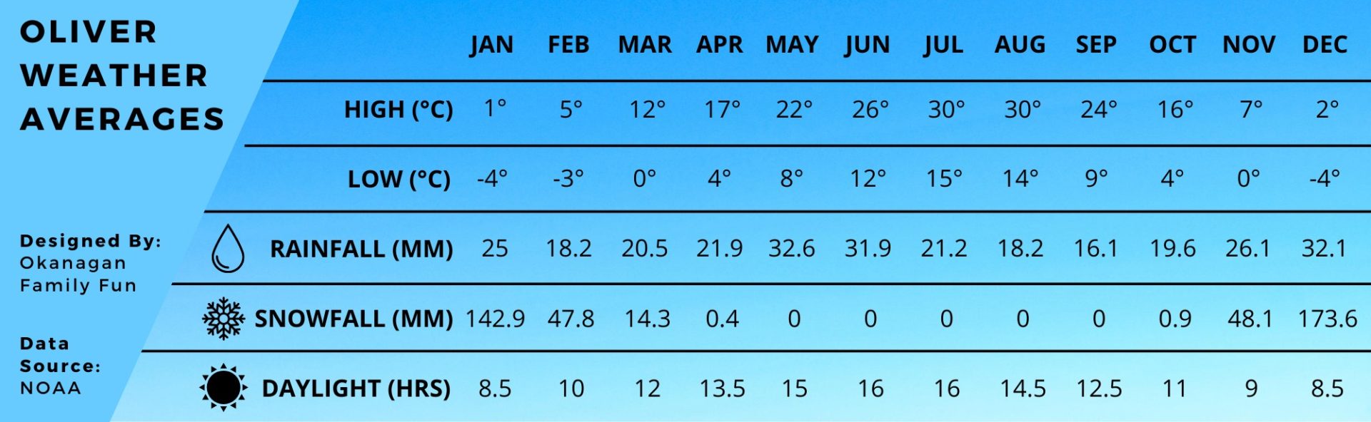 Oliver Weather Averages - Okanagan Family Fun