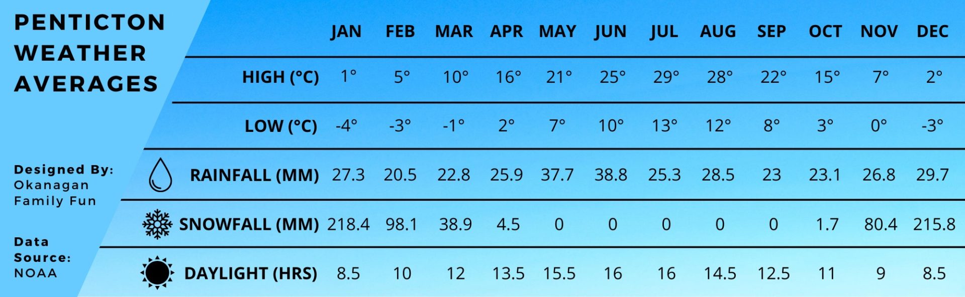 Penticton Weather Averages - Okanagan Family Fun