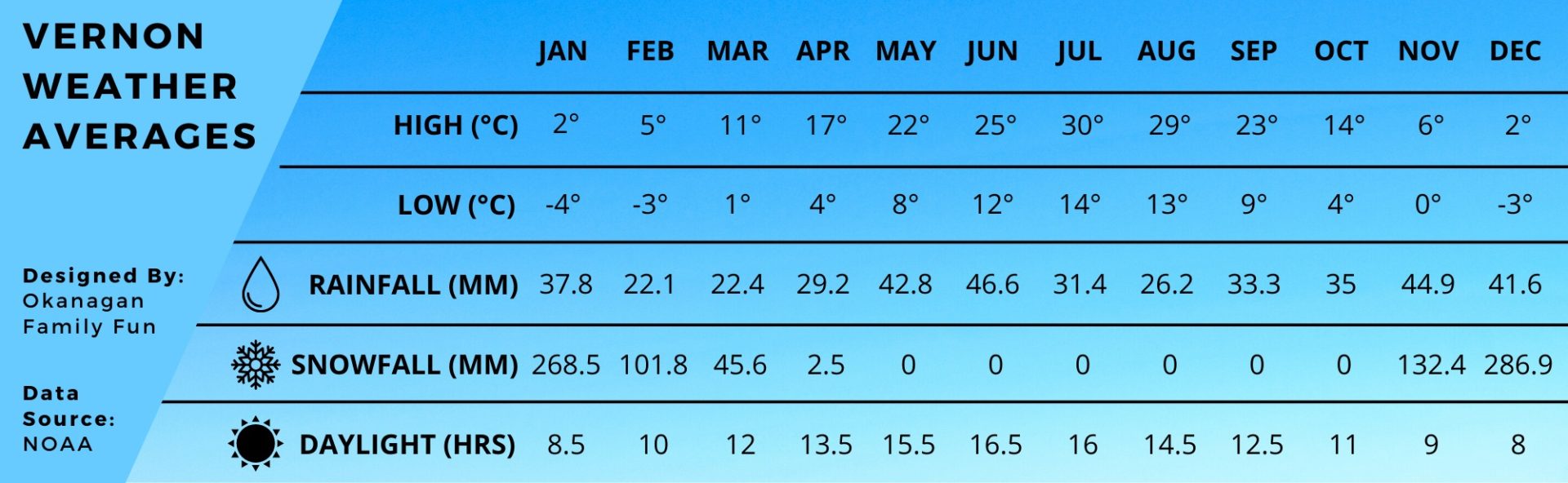 Vernon Weather Averages - Okanagan Family Fun